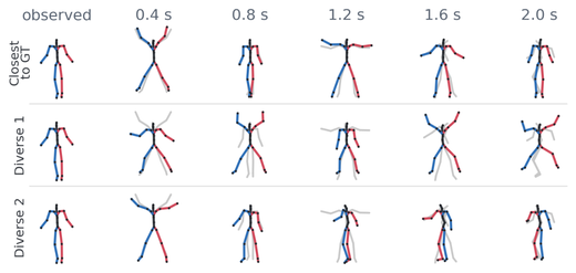 Predicted skeleton poses over two seconds: the sample closest to ground truth and two diverse samples generated from the same observed motion