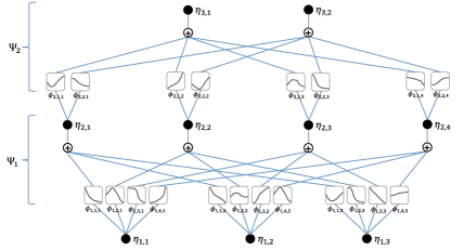 Architecture diagram of a Kolmogorov-Arnold network with learnable activation functions on edges