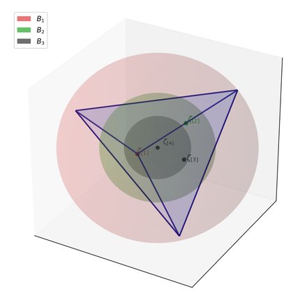 3D illustration of the nested B-nu balls and the probability simplex from the Effective Model Pruning paper