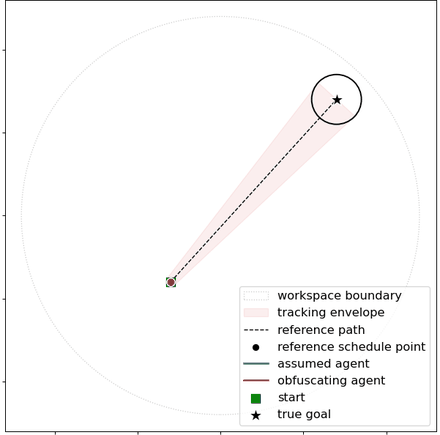 Animated demo comparing an assumed agent's direct trajectory with an obfuscating agent weaving inside the tracking envelope