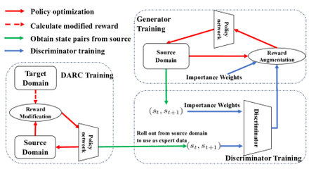 Method overview diagram of DARAIL: domain adaptation with reward augmented imitation across source and target domains