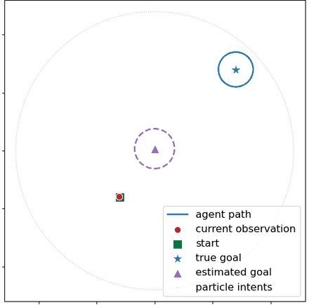 Animated demo of RBPF intent inference: particle intents converging onto the agent's true goal
