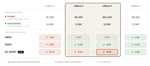 Advantage assignment across four rollouts: unlike GRPO and GDPO, SA-MRPO penalizes rollouts that only satisfy the saturated format objective